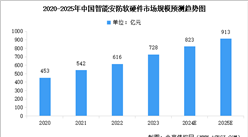 2024年中国智能安防市场现状及行业发展前景预测分析（图）