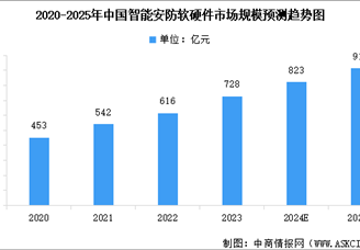 2024年中国智能安防市场现状及行业发展前景预测分析（图）