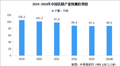 2024年中國(guó)乳粉產(chǎn)量預(yù)測(cè)及重點(diǎn)產(chǎn)區(qū)產(chǎn)量分析（圖）