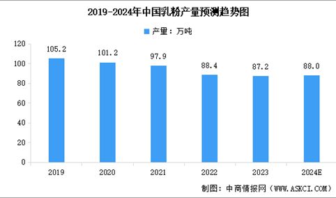 2024年中国乳粉产量预测及重点产区产量分析（图）