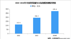 2024年中國智算服務市場規模及結構預測分析（圖）