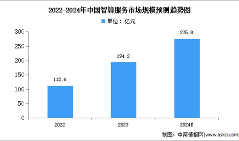 2024年中国智算服务市场规模及结构预测分析（图）