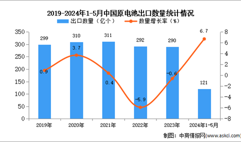 2024年1-5月中国原电池出口数据统计分析：出口量同比增长6.7%