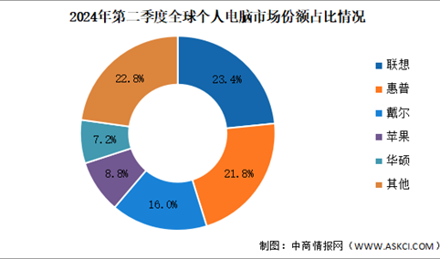 2024年上半年全球个人电脑(PC)出货量及竞争格局分析（图）