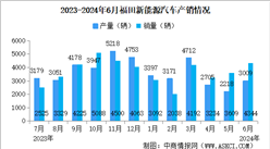 2024年6月福田汽车产销量情况：新能源汽车销量同比减少5.57%（图）