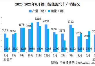 2024年6月福田汽车产销量情况：新能源汽车销量同比减少5.57%（图）