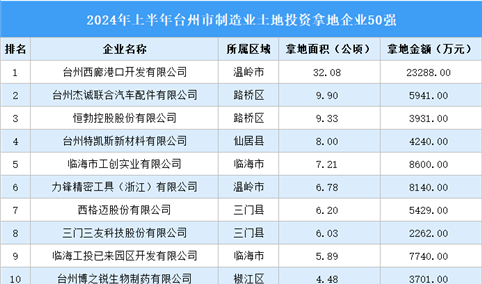 投资动态抢先看 | 2024年上半年台州市制造业土地投资企业50强名单大汇总（图）