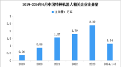 2024年中国特种机器人企业注册量数据分析（图）