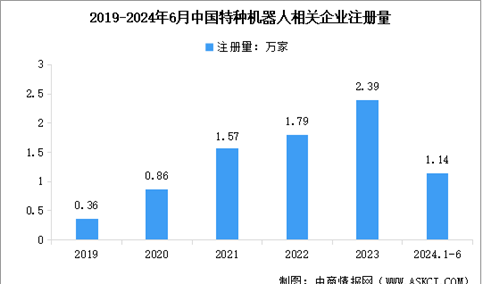 2024年中国特种机器人企业注册量数据分析（图）