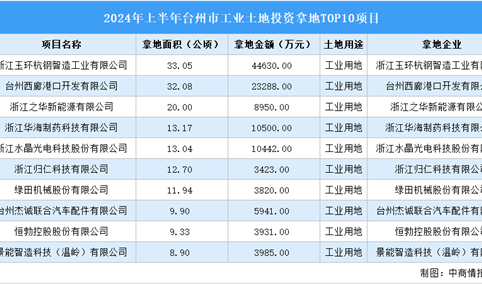 工业投资情报 | 2024年上半年台州市这十个工业项目土地投资规模最大（图）