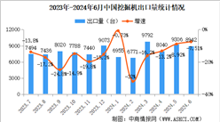 2024年6月中国挖掘机销量情况：国内市场销量同比增长25.6%（图）