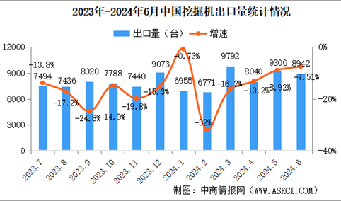 2024年6月中国挖掘机销量情况：国内市场销量同比增长25.6%（图）