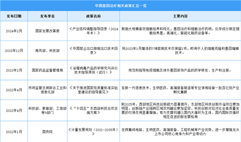 2024年中国基因治疗行业最新政策汇总一览（图）