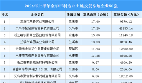 产业投资聚焦 | 2024年一季度金华市制造业土地投资50强企业汇总