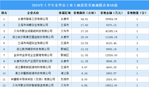 投资情报 · 金华篇 | 2024年上半年金华市这50家企业工业土地投资规模最大