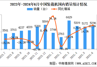 2024年6月中国工程机械行业主要产品销量情况：挖掘机装载机等6大产品销量增长（图）