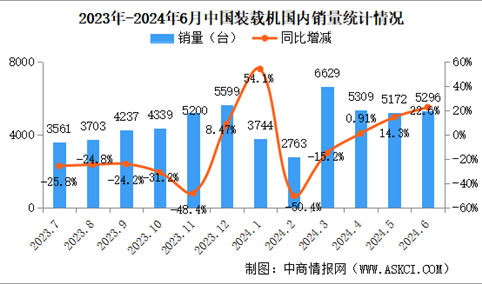 2024年6月中国装载机销量情况：国内市场销量同比增长22.6%（图）