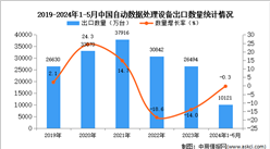 2024年1-5月中国自动数据处理设备出口数据统计分析：出口量同比下降0.3%