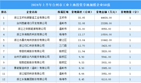 投资情报速递 | 2024年上半年台州市工业土地投资50强企业总投资超26亿