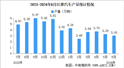 2024年6月江淮汽车产销量情况：销量同比减少3.69%（图）