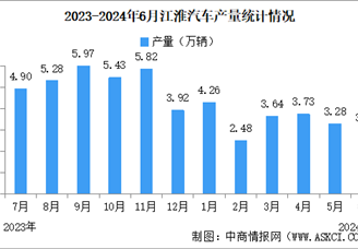 2024年6月江淮汽车产销量情况：销量同比减少3.69%（图）