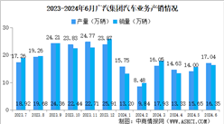 2024年6月广汽集团产销量情况：新能源汽车销量同比减少38.25%（图）