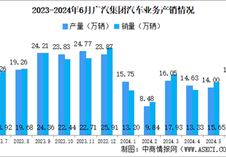 2024年6月广汽集团产销量情况：新能源汽车销量同比减少38.25%（图）