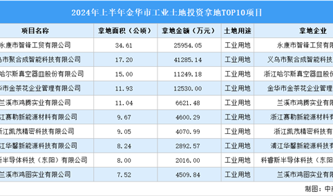 【项目投资跟踪】2024年上半年金华市工业土地投资TOP10项目盘点