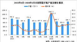 2024年5月全國智能手表產(chǎn)量數(shù)據(jù)統(tǒng)計分析