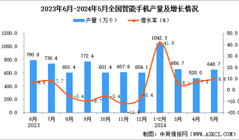 2024年5月全国智能手表产量数据统计分析