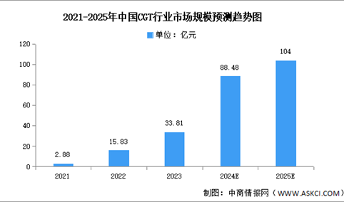 2024年中国基因治疗市场现状及发展前景预测分析（图）