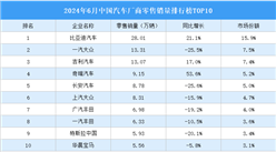 2024年6月中国汽车厂商零售销量排行榜TOP10（附榜单）