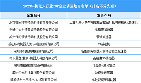 2023年机器人行业TOP企业遴选培育名单（图）