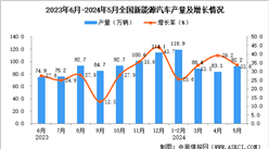 2024年5月全國新能源汽車產量數據統(tǒng)計分析