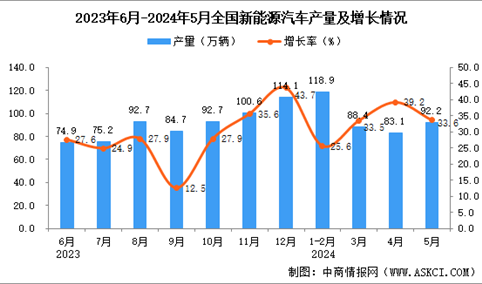 2024年5月全国新能源汽车产量数据统计分析