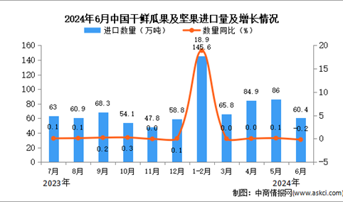 2024年6月中国干鲜瓜果及坚果进口数据统计分析：累计进口量442.9万吨