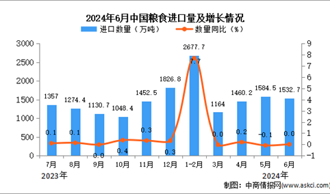 2024年6月中国粮食进口数据统计分析：进口金额同比下降0.2%