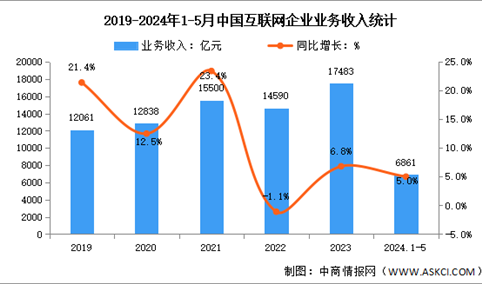 2024年1-5月中国互联网企业业务收入及利润总额分析（图）