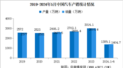 2024年6月中国汽车产销情况：出口量同比增长26.9%（图）
