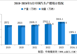 2024年6月中国汽车产销情况：出口量同比增长26.9%（图）