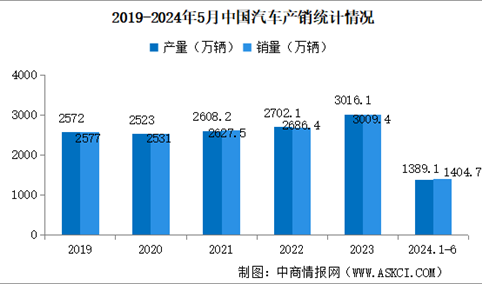 2024年6月中国汽车产销情况：出口量同比增长26.9%（图）