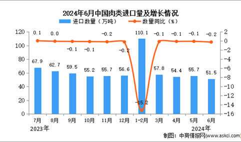 2024年6月中国肉类进口数据统计分析：进口量小幅下降