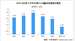 2024年第二季度全球个人电脑市场分析：出货量同比增长3.4%（图）