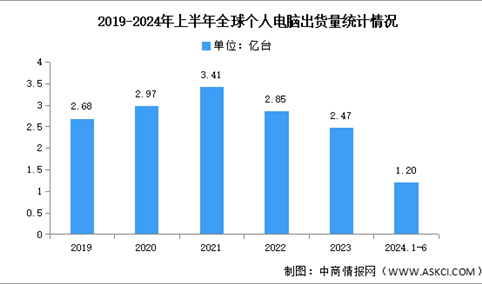 2024年第二季度全球个人电脑市场分析：出货量同比增长3.4%（图）