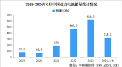 2024年6月中國動(dòng)力電池產(chǎn)銷情況：銷量同比增長37.0%（圖）