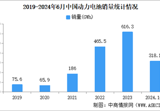 2024年6月中国动力电池产销情况：销量同比增长37.0%（图）