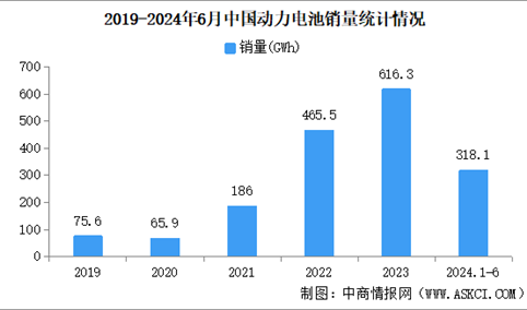 2024年6月中国动力电池产销情况：销量同比增长37.0%（图）