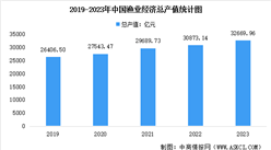 2023年全社会渔业经济总产值32669.96亿元 较上年增长6%（图）