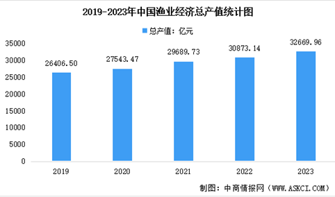 2023年全社会渔业经济总产值32669.96亿元 较上年增长6%（图）