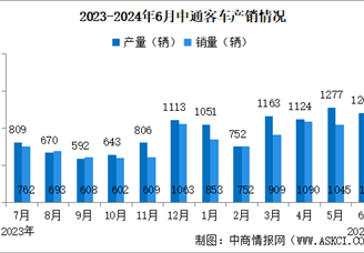 2024年6月中通客车产销情况：销量同比增长4.25%（图）